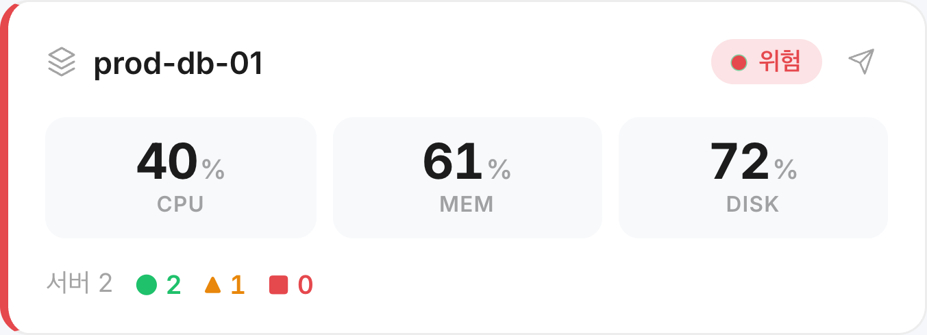 위험 상태 호스트 카드 — 왼쪽 빨간 테두리, 위험 뱃지, CPU/MEM/DISK 수치, 서버 상태 카운트